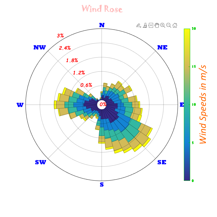 Wind Rose Diagram Excel Detectivekera
